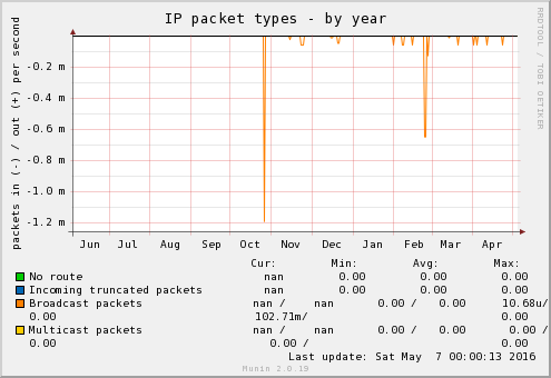 IP packet types