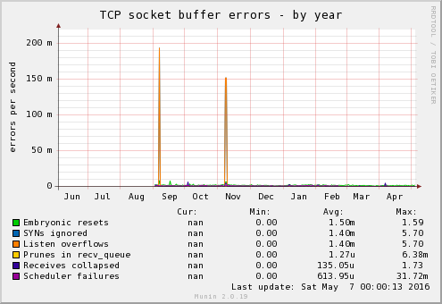TCP socket buffer errors