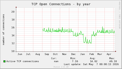 TCP Open Connections