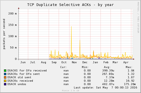 TCP Duplicate Selective ACKs