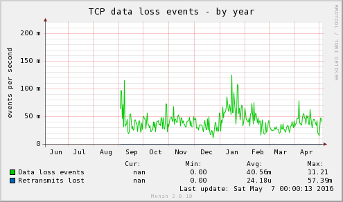 TCP data loss events