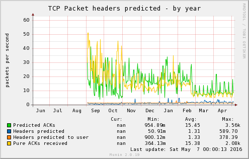 TCP Packet headers predicted