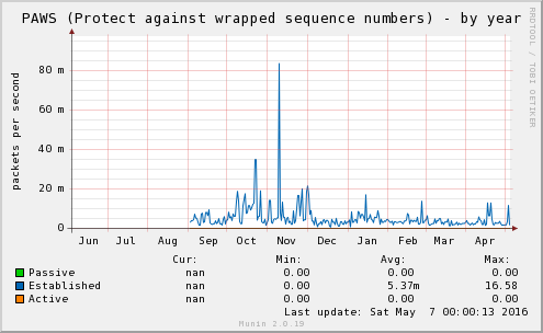 PAWS (Protect against wrapped sequence numbers)