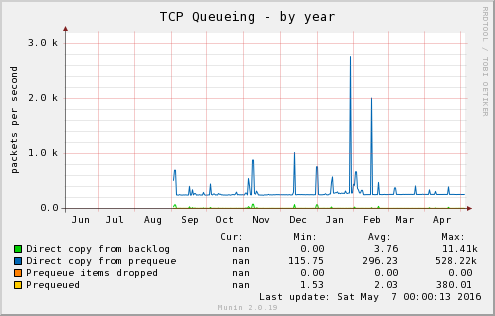TCP Queueing