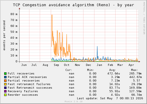 TCP Congestion avoidance algorithm (Reno)