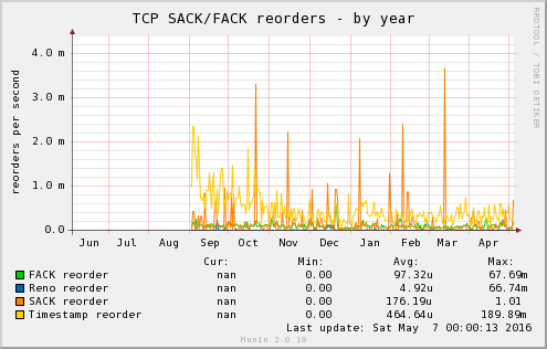 TCP SACK/FACK reorders
