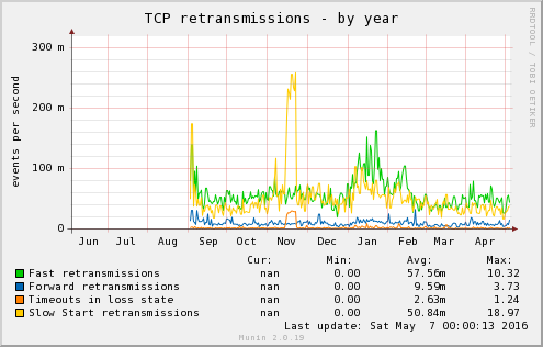 TCP retransmissions