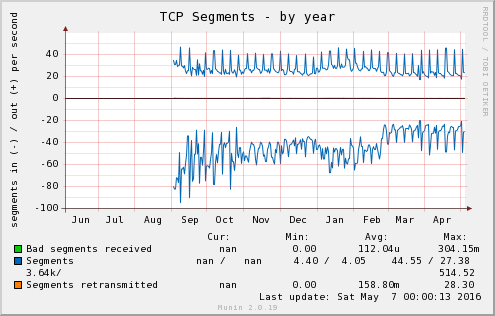 TCP Segments