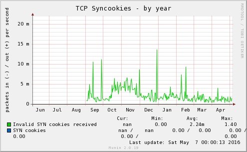 TCP Syncookies
