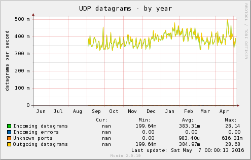 UDP datagrams