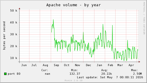 Apache volume