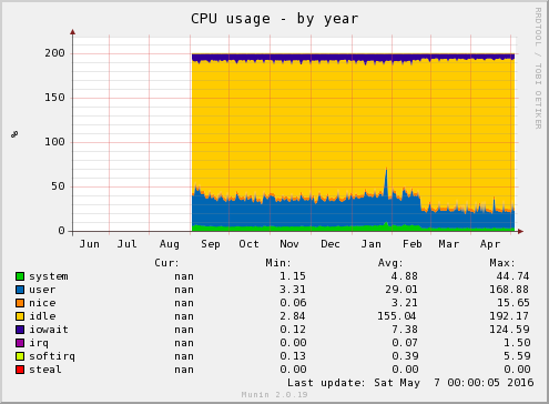 CPU usage