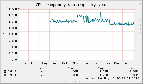 CPU frequency scaling