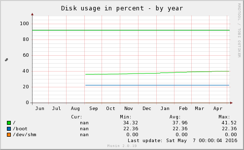 Disk usage in percent