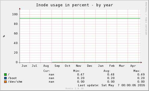 Inode usage in percent