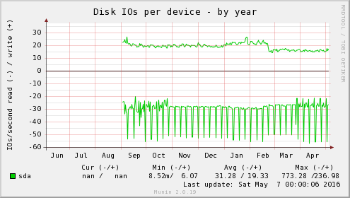 Disk IOs per device