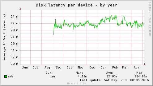 Disk latency per device