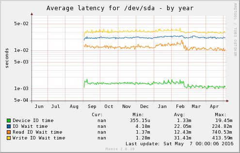 Average latency for /dev/sda