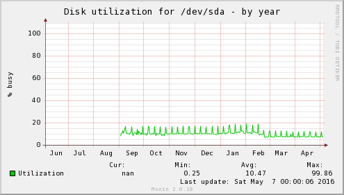 Disk utilization for /dev/sda
