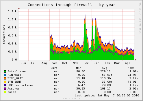 Connections through firewall