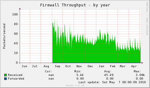 Firewall Throughput