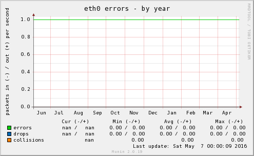 eth0 errors