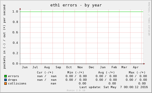 eth1 errors