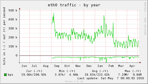 eth0 traffic