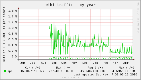 eth1 traffic