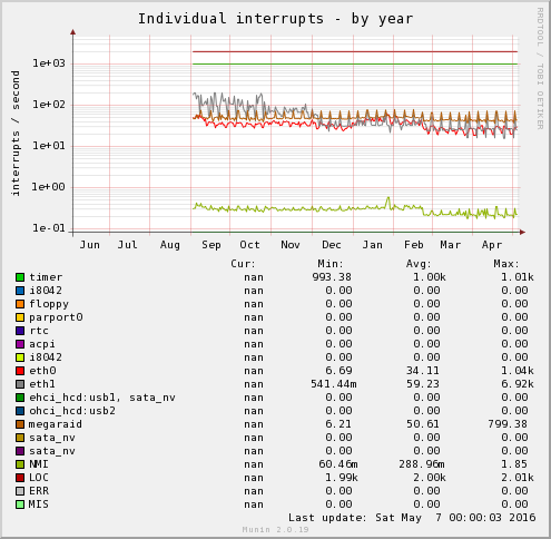 Individual interrupts