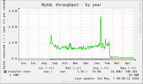 MySQL throughput