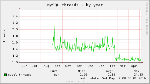 MySQL threads