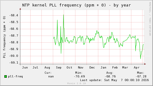 NTP kernel PLL frequency (ppm + 0)
