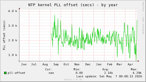 NTP kernel PLL offset (secs)