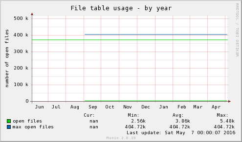 File table usage