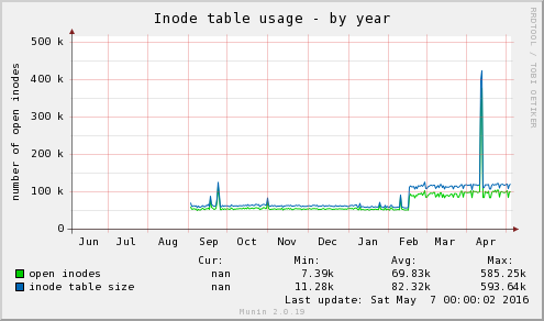 Inode table usage