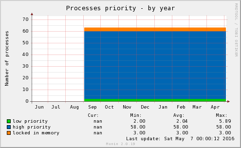 Processes priority